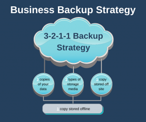 A backup strategy every business should consider